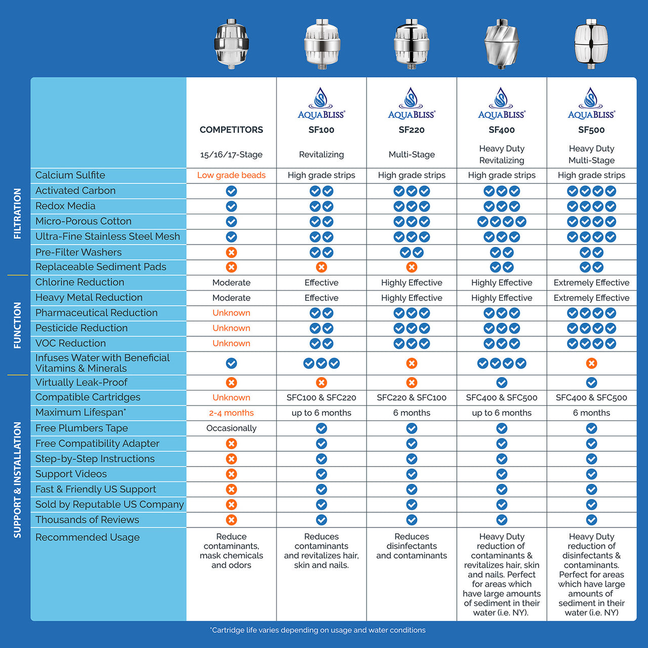AquaBliss shower filters comparion chart