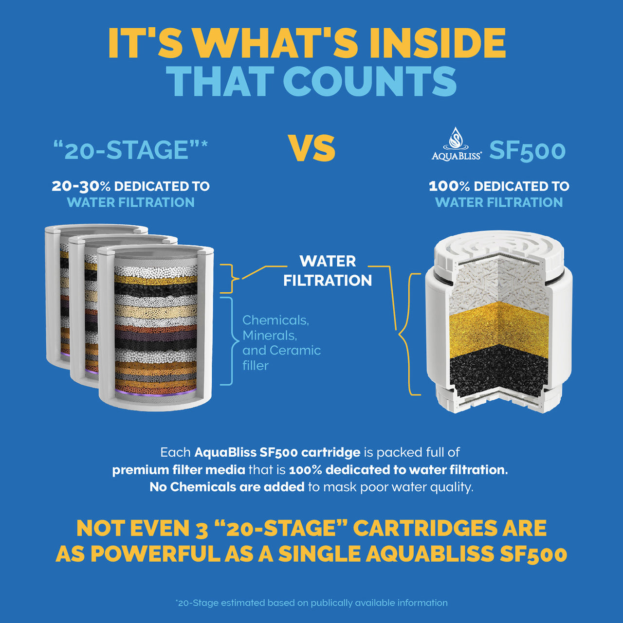 SF500 compared to 20-stage filter