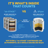 SF500 compared to 20-stage filter