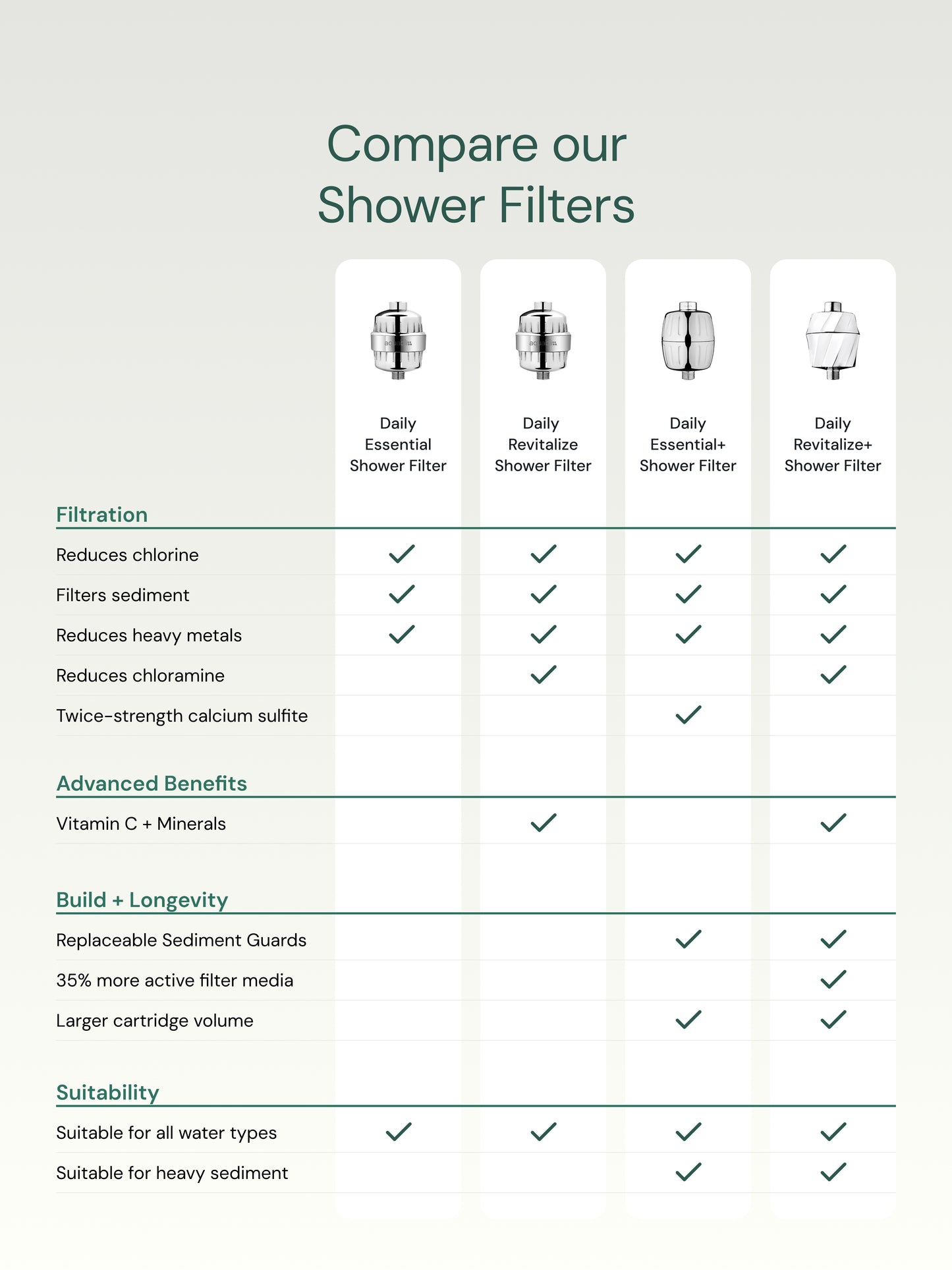 Comparison chart of shower filters with features and benefits listed.
