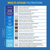 SF400 filtration breakdown