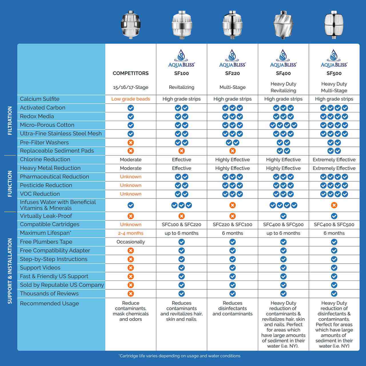 shower filter chart