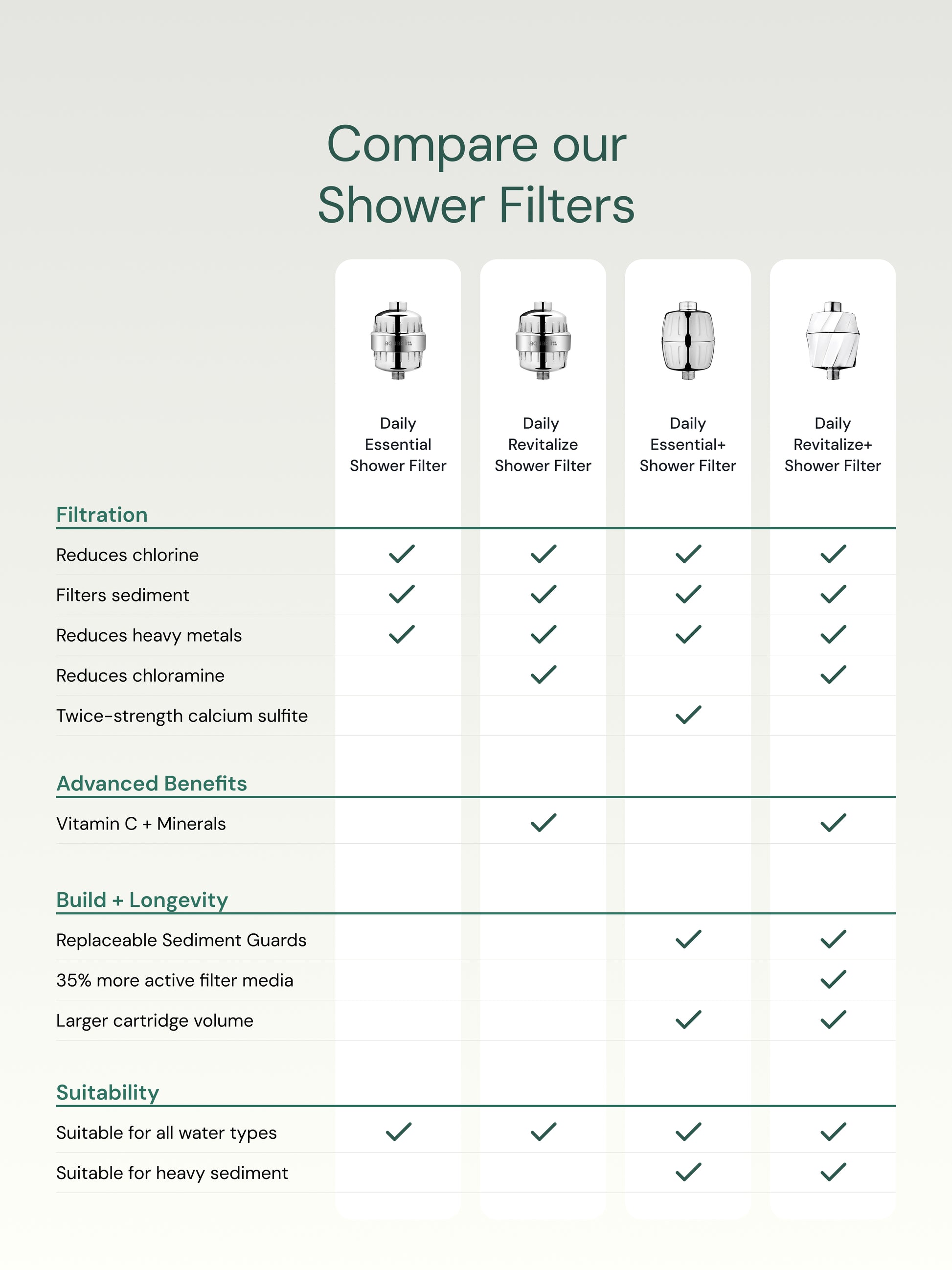 Comparison chart of shower filters with features and benefits listed.