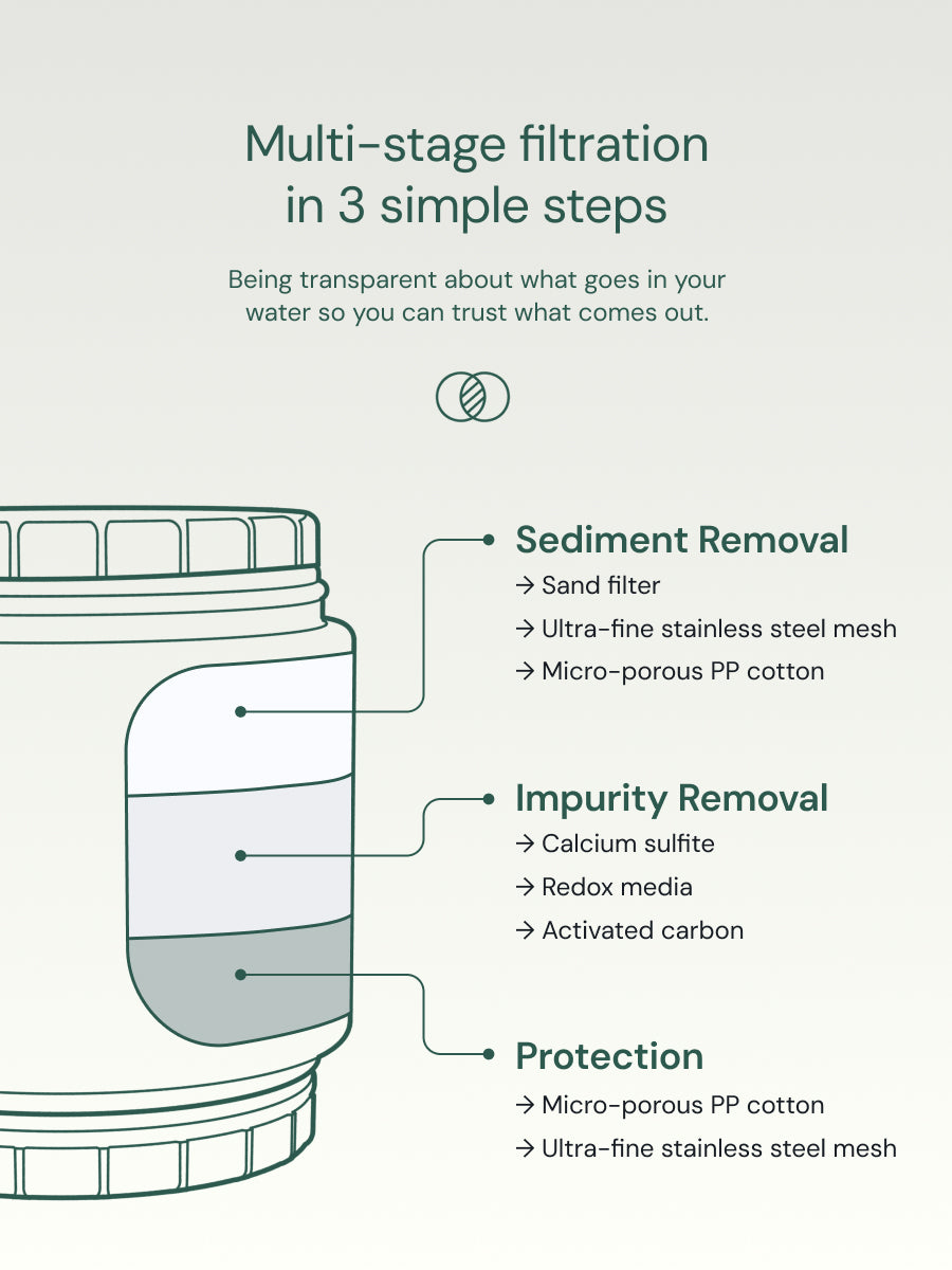 Diagram of filter cartridge listing how Aquabliss filters your water