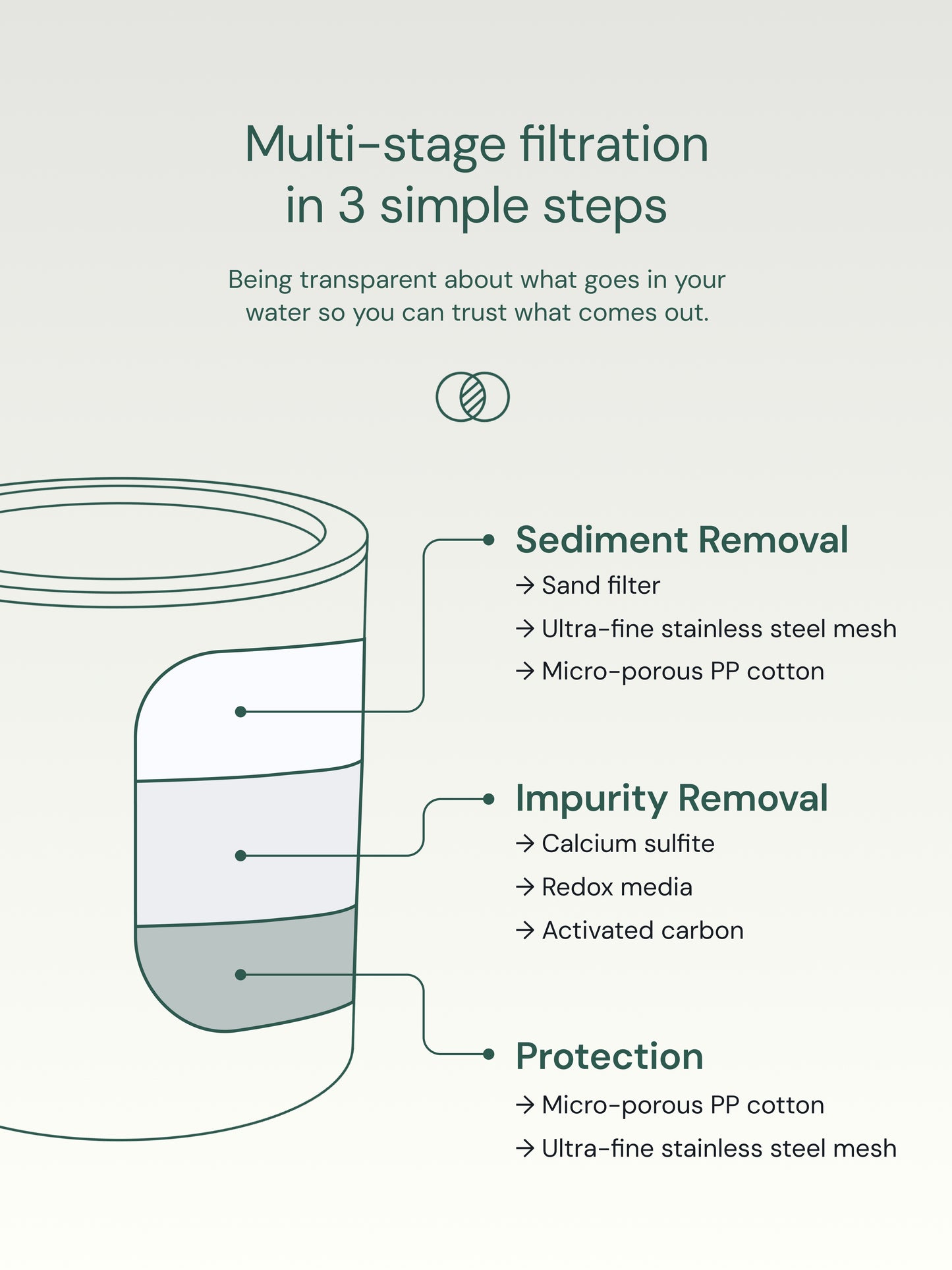Diagram of multi-stage filtration process for shower filter cartridge