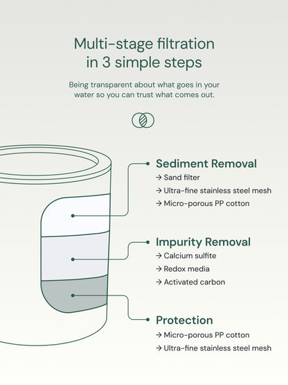 Diagram of multi-stage filtration process for shower filter cartridge