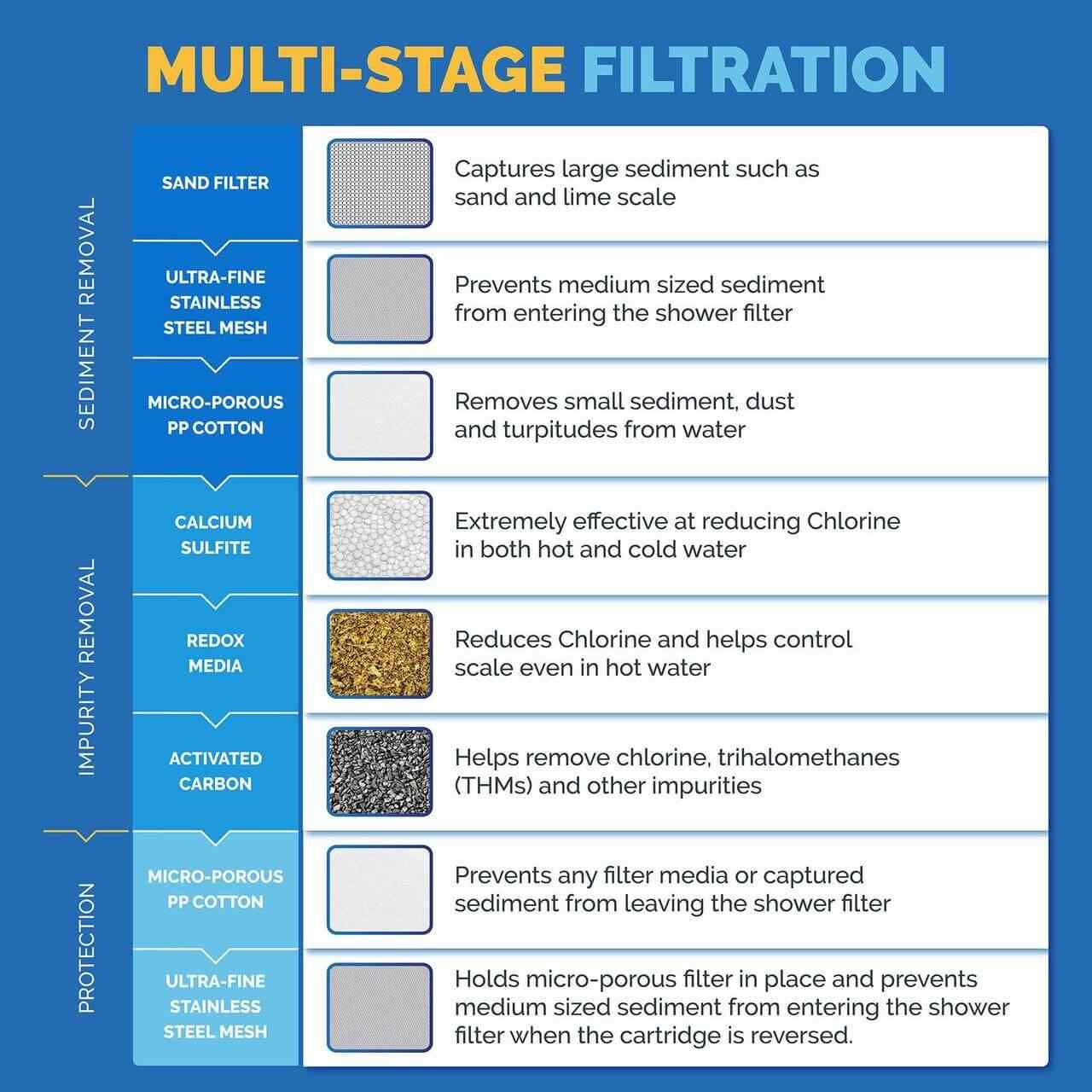 filtration stage breakdown