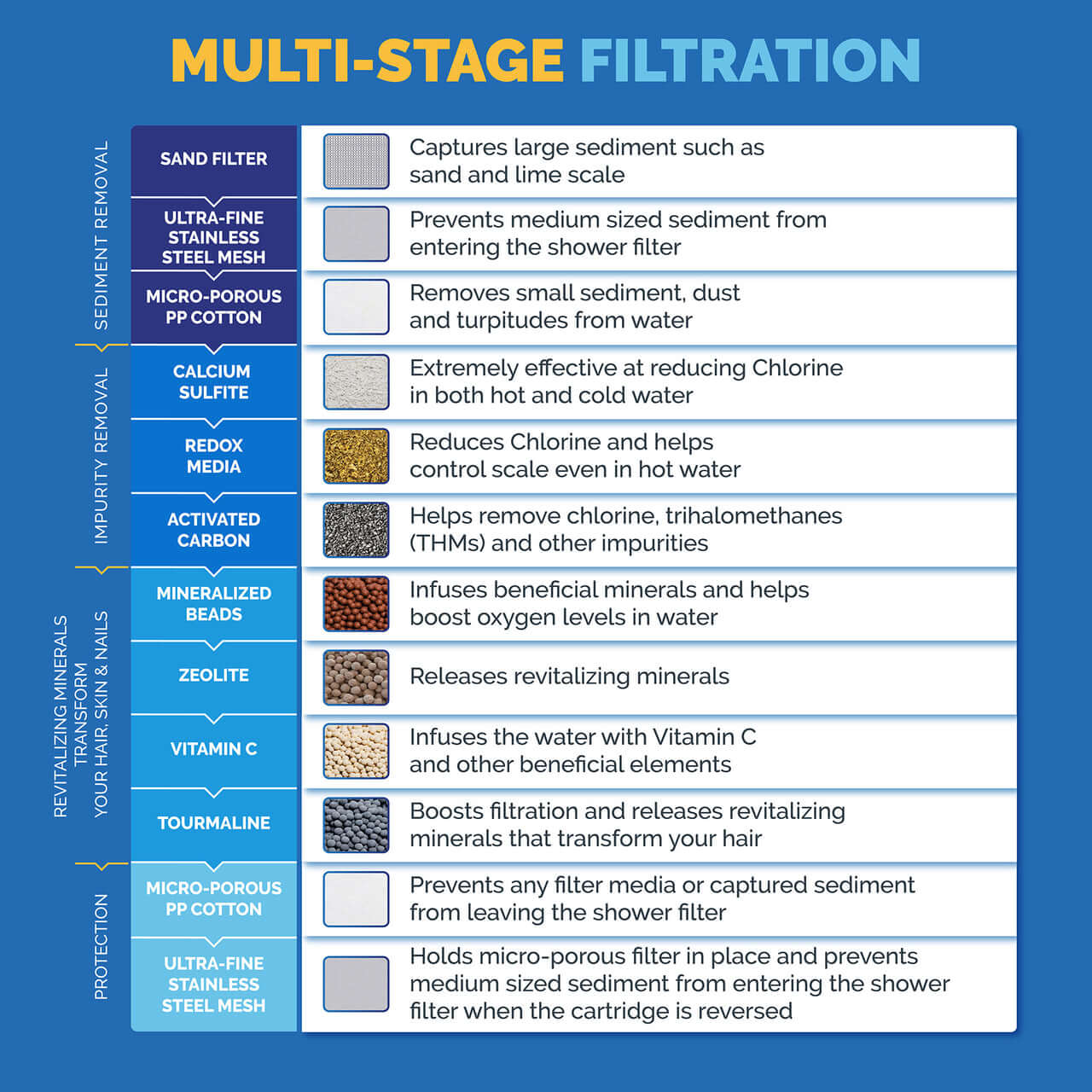 SF400 filtration breakdown