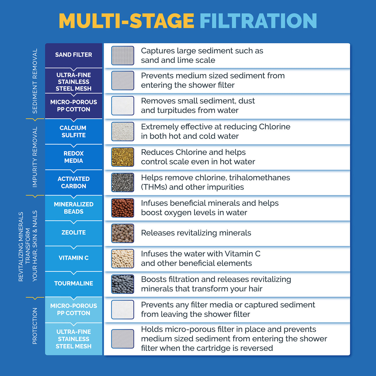 SF400 filtration stage