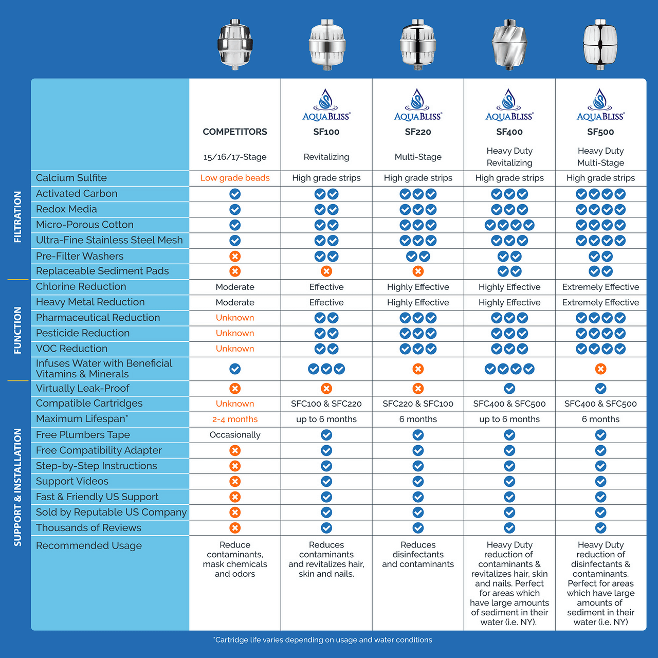 AquaBliss shower filter compared to competitors