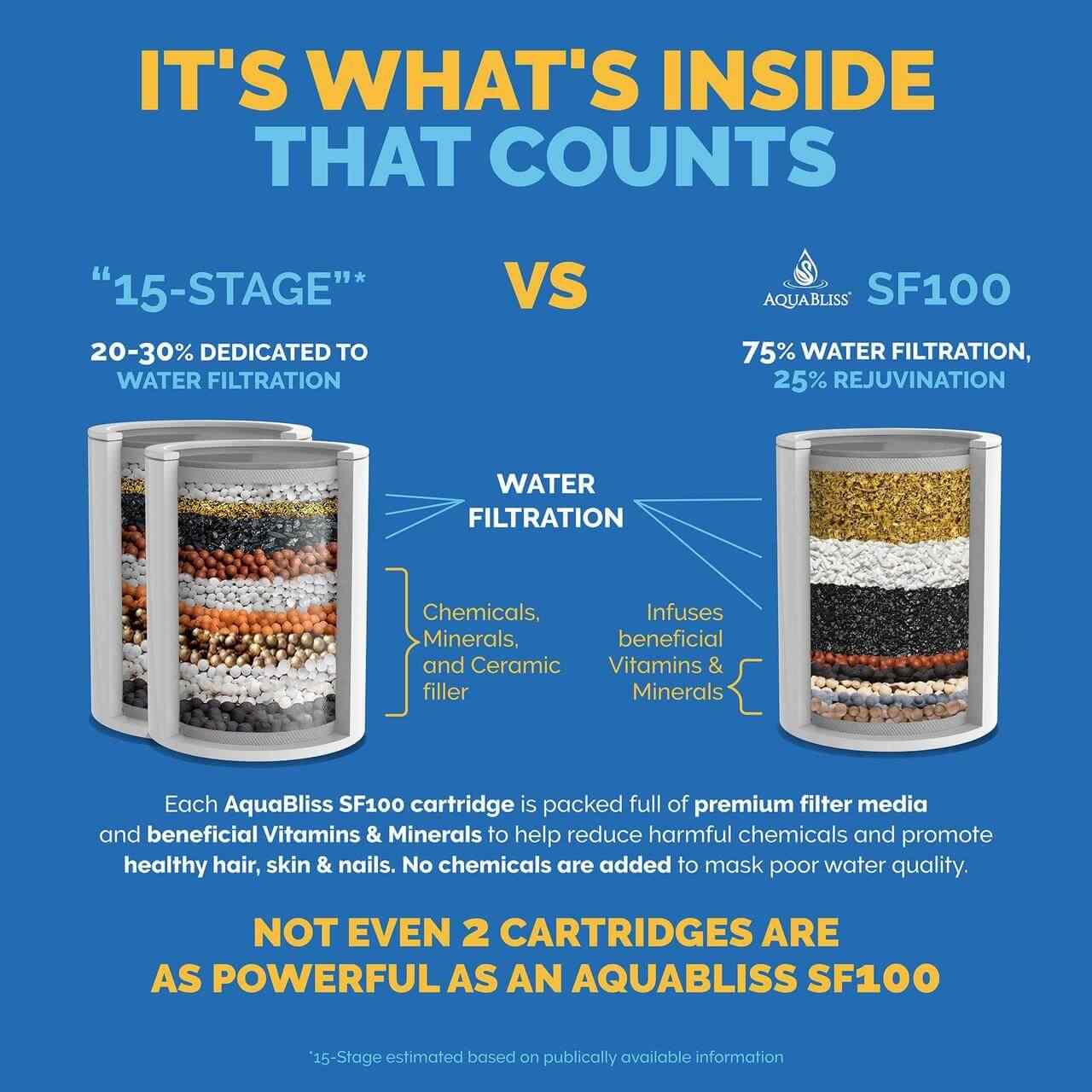 sf100 filter comparison